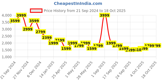 myntra.com Jack & Jones Men Checked Slim Fit Mid-Rise Trousers jack & jones Price History Graph from 21 Sep 2024 to 18 Oct 2025