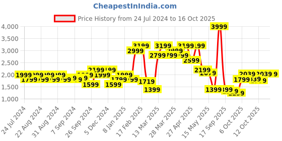 myntra.com Jack & Jones Men Checked Slim Fit Trouser jack & jones Price History Graph from 24 Jul 2024 to 16 Oct 2025