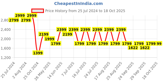 myntra.com Jack & Jones Men Checked Slim Fit Trousers jack & jones Price History Graph from 25 Jul 2024 to 17 Oct 2025