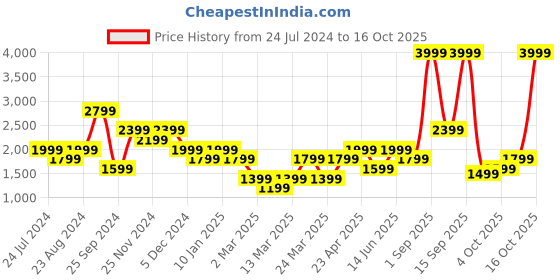 myntra.com Jack & Jones Men Checked Slim Fit Trousers jack & jones Price History Graph from 24 Jul 2024 to 16 Oct 2025