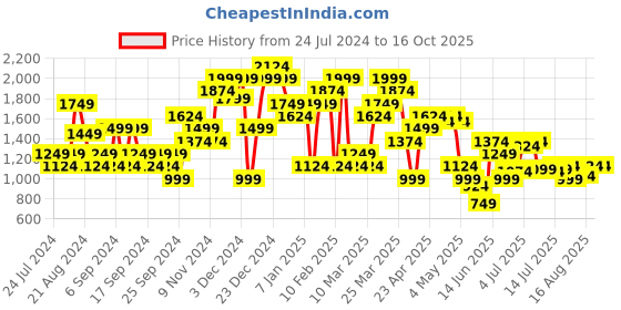 myntra.com Jack & Jones Men Chino Shorts jack & jones Price History Graph from 24 Jul 2024 to 16 Oct 2025