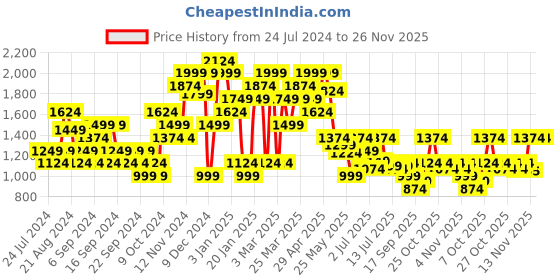 myntra.com Jack & Jones Men Chino Shorts jack & jones Price History Graph from 24 Jul 2024 to 25 Nov 2025