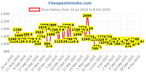 myntra.com Jack & Jones Men Chino Shorts jack & jones Price History Graph from 24 Jul 2024 to 3 Oct 2025