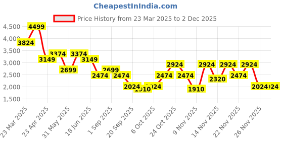 myntra.com Jack & Jones Men Chinos Trousers jack & jones Price History Graph from 23 Mar 2025 to 30 Nov 2025