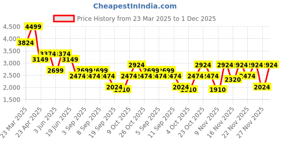 myntra.com Jack & Jones Men Chinos Trousers jack & jones Price History Graph from 23 Mar 2025 to 1 Dec 2025
