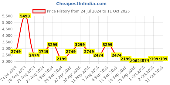myntra.com Jack & Jones Men Clark Clean Look Heavy Fade Stretchable Jeans jack & jones Price History Graph from 24 Jul 2024 to 10 Oct 2025