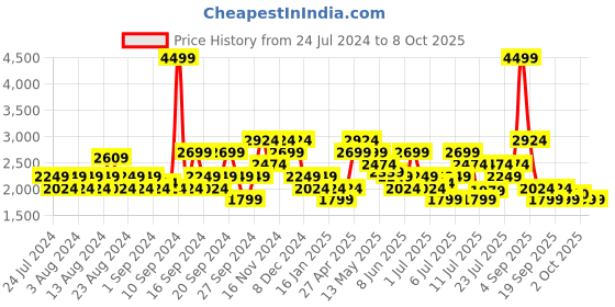 myntra.com Jack & Jones Men Clark Clean Look Heavy Fade Whiskers Stretchable Jeans jack & jones Price History Graph from 24 Jul 2024 to 7 Oct 2025