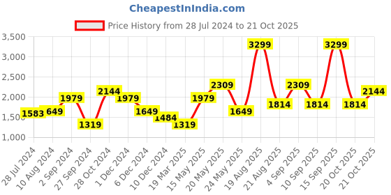 myntra.com Jack & Jones Men Clark Clean Look Heavy Fade Whiskers Stretchable Jeans jack & jones Price History Graph from 28 Jul 2024 to 21 Oct 2025