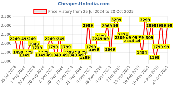 myntra.com Jack & Jones Men Clark Clean Look Stretchable Jeans jack & jones Price History Graph from 25 Jul 2024 to 20 Oct 2025