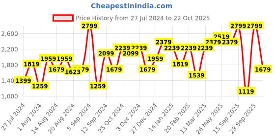 myntra.com Jack & Jones Men Clark Clean Look Stretchable Jeans jack & jones Price History Graph from 27 Jul 2024 to 22 Oct 2025