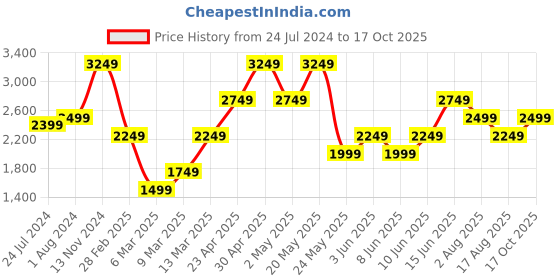 myntra.com Jack & Jones Men Clark Clean Look Stretchable Jeans jack & jones Price History Graph from 24 Jul 2024 to 17 Oct 2025