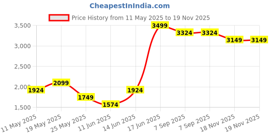 myntra.com Jack & Jones Men Clark Clean Look Stretchable Jeans jack & jones Price History Graph from 11 May 2025 to 19 Nov 2025