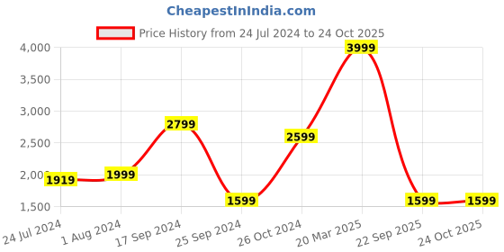 myntra.com Jack & Jones Men Clark Heavy Fade Clean Look Stretchable Jeans jack & jones Price History Graph from 24 Jul 2024 to 23 Oct 2025