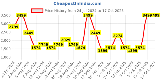 myntra.com Jack & Jones Men Clark Heavy Fade Stretchable Jeans jack & jones Price History Graph from 24 Jul 2024 to 16 Oct 2025