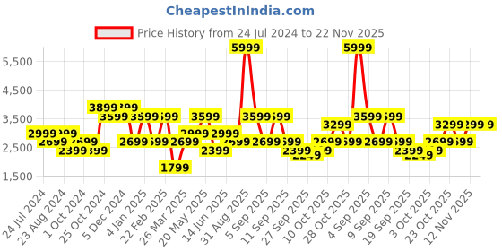 myntra.com Jack & Jones Men Clark Heavy Fade Stretchable Jeans jack & jones Price History Graph from 24 Jul 2024 to 22 Nov 2025