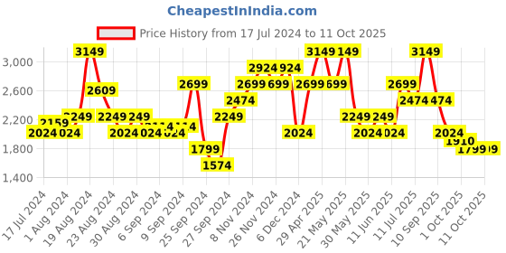myntra.com Jack & Jones Men Clark Heavy Fade Whiskers & Chevrons Stretchable Jeans jack & jones Price History Graph from 17 Jul 2024 to 8 Oct 2025
