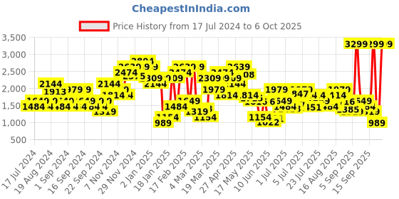 myntra.com Jack & Jones Men Clark Light Fade Clean Look Stretchable Jeans jack & jones Price History Graph from 17 Jul 2024 to 6 Oct 2025