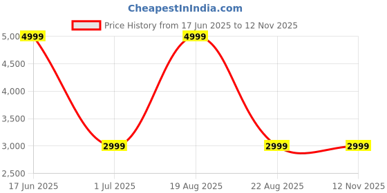 myntra.com Jack & Jones Men Clark Light Fade Jeans jack & jones Price History Graph from 17 Jun 2025 to 12 Nov 2025