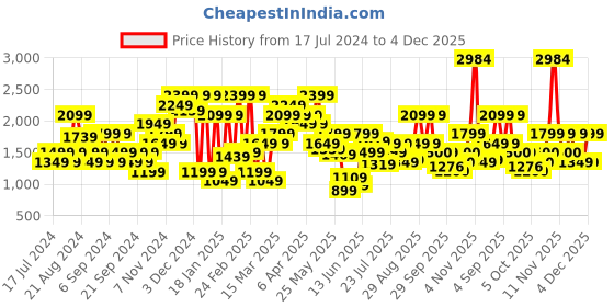myntra.com Jack & Jones Men Clark Light Fade Mid-Rise Stretchable Jeans jack & jones Price History Graph from 17 Jul 2024 to 4 Dec 2025