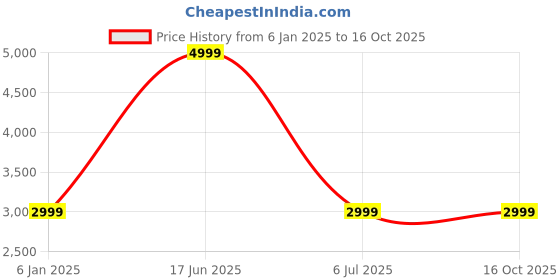 myntra.com Jack & Jones Men Clark Light Fade Stretchable Jeans jack & jones Price History Graph from 6 Jan 2025 to 16 Oct 2025