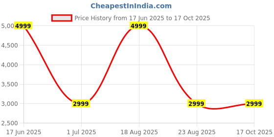 myntra.com Jack & Jones Men Clark Light Fade Stretchable Jeans jack & jones Price History Graph from 17 Jun 2025 to 16 Oct 2025