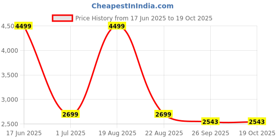 myntra.com Jack & Jones Men Clark Light Fade Stretchable Jeans jack & jones Price History Graph from 17 Jun 2025 to 17 Oct 2025