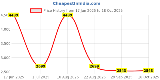 myntra.com Jack & Jones Men Clark Light Fade Stretchable Jeans jack & jones Price History Graph from 17 Jun 2025 to 18 Oct 2025