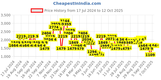 myntra.com Jack & Jones Men Clark Low Distress Heavy Fade Stretchable Jeans jack & jones Price History Graph from 17 Jul 2024 to 12 Oct 2025
