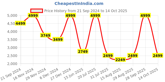 myntra.com Jack & Jones Men Clark Low Distress Heavy Fade Stretchable Jeans jack & jones Price History Graph from 21 Sep 2024 to 14 Oct 2025