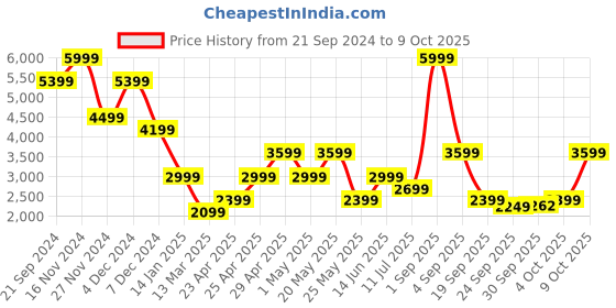 myntra.com Jack & Jones Men Clark Low Distress Heavy Fade Stretchable Jeans jack & jones Price History Graph from 21 Sep 2024 to 9 Oct 2025