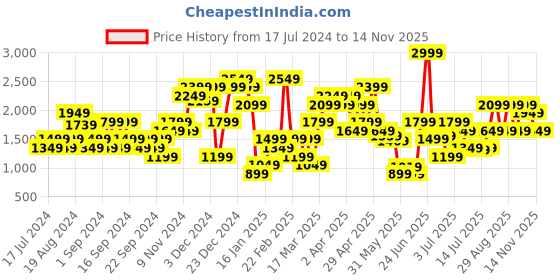 myntra.com Jack & Jones Men Clark Low Distress Heavy Fade Stretchable Jeans jack & jones Price History Graph from 17 Jul 2024 to 14 Nov 2025