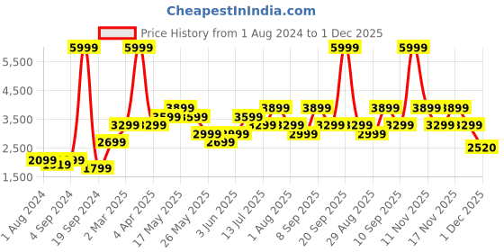 myntra.com Jack & Jones Men Clark Low-Rise Clean Look Heavy Fade Stretchable Jeans jack & jones Price History Graph from 1 Aug 2024 to 1 Dec 2025
