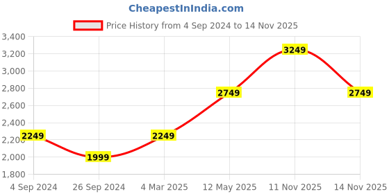 myntra.com Jack & Jones Men Clark Low-Rise Clean Look Heavy Fade Stretchable Jeans jack & jones Price History Graph from 4 Sep 2024 to 14 Nov 2025