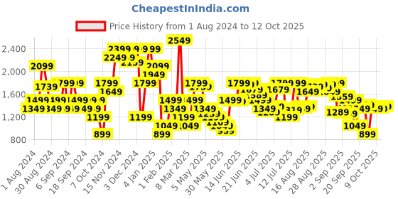 myntra.com Jack & Jones Men Clark Low-Rise Clean Look Stretchable Jeans jack & jones Price History Graph from 1 Aug 2024 to 12 Oct 2025