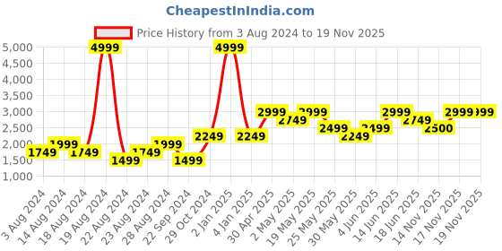 myntra.com Jack & Jones Men Clark Low-Rise Clean Look Stretchable Jeans jack & jones Price History Graph from 3 Aug 2024 to 19 Nov 2025