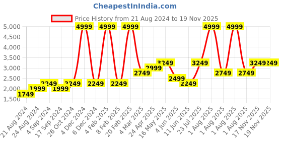 myntra.com Jack & Jones Men Clark Low-Rise Heavy Fade Stretchable Jeans jack & jones Price History Graph from 21 Aug 2024 to 19 Nov 2025