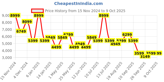 myntra.com Jack & Jones Men Clark Low-Rise Highly Distressed Heavy Fade Jeans jack & jones Price History Graph from 15 Nov 2024 to 9 Oct 2025