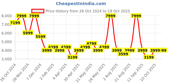 myntra.com Jack & Jones Men Clark Low-Rise Highly Distressed Light Fade Stretchable Jeans jack & jones Price History Graph from 26 Oct 2024 to 18 Oct 2025