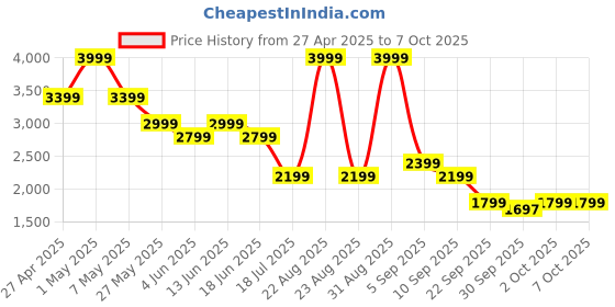 myntra.com Jack & Jones Men Clark Low-Rise Highly Distressed Light Fade Stretchable Jeans jack & jones Price History Graph from 27 Apr 2025 to 7 Oct 2025