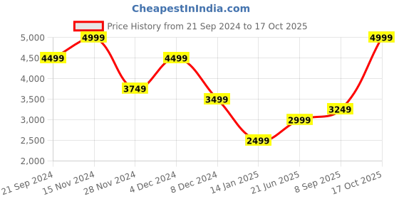 myntra.com Jack & Jones Men Clark Low-Rise Light Fade Stretchable Jeans jack & jones Price History Graph from 21 Sep 2024 to 17 Oct 2025