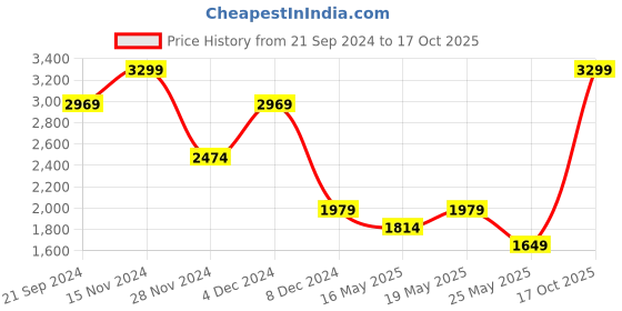myntra.com Jack & Jones Men Clark Low-Rise Light Fade Stretchable Jeans jack & jones Price History Graph from 21 Sep 2024 to 17 Oct 2025