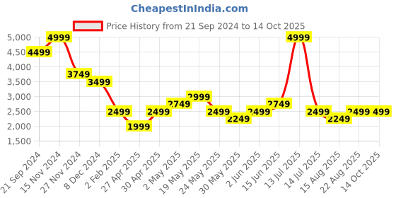 myntra.com Jack & Jones Men Clark Low-Rise Light Fade Stretchable Jeans jack & jones Price History Graph from 21 Sep 2024 to 14 Oct 2025