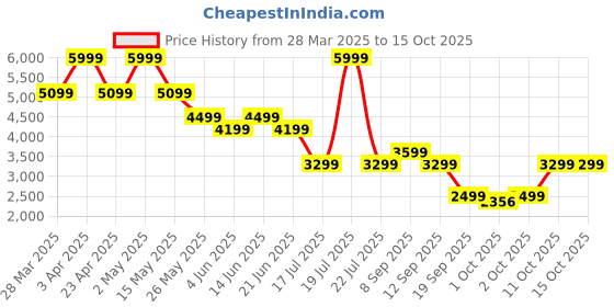 myntra.com Jack & Jones Men Clark Low-Rise Light Fade Stretchable Jeans jack & jones Price History Graph from 28 Mar 2025 to 15 Oct 2025