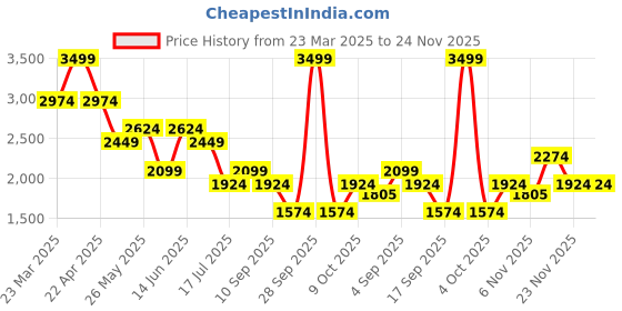 myntra.com Jack & Jones Men Clark Low-Rise Light Fade Stretchable Jeans jack & jones Price History Graph from 23 Mar 2025 to 24 Nov 2025