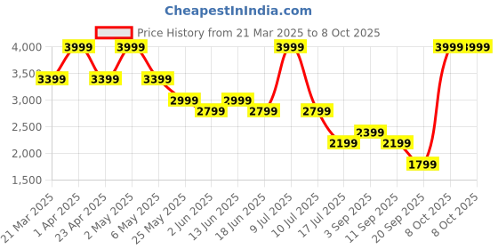 myntra.com Jack & Jones Men Clark Low-Rise Light Fade Stretchable Jeans jack & jones Price History Graph from 21 Mar 2025 to 8 Oct 2025