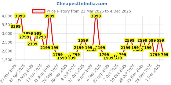 myntra.com Jack & Jones Men Clark Low-Rise Light Fade Stretchable Jeans jack & jones Price History Graph from 23 Mar 2025 to 4 Dec 2025