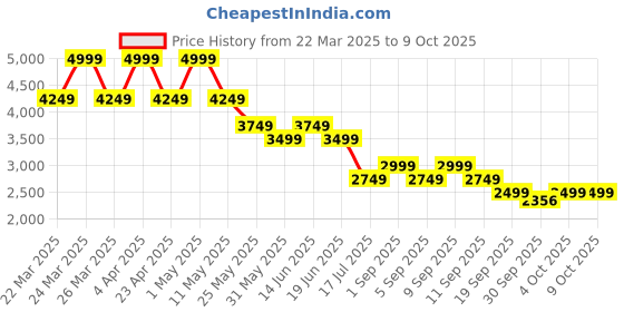 myntra.com Jack & Jones Men Clark Low-Rise Light Fade Stretchable Jeans jack & jones Price History Graph from 22 Mar 2025 to 8 Oct 2025
