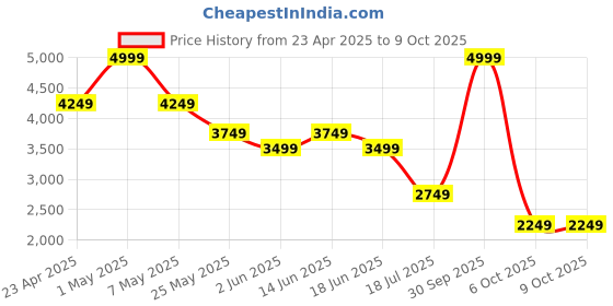 myntra.com Jack & Jones Men Clark Low-Rise Light Fade Stretchable Jeans jack & jones Price History Graph from 23 Apr 2025 to 9 Oct 2025