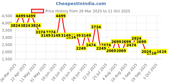 myntra.com Jack & Jones Men Clark Low-Rise Light Fade Stretchable Jeans jack & jones Price History Graph from 26 Mar 2025 to 3 Oct 2025