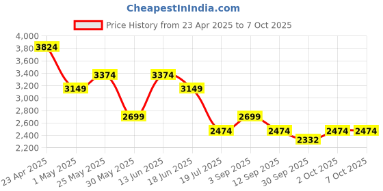 myntra.com Jack & Jones Men Clark Low-Rise Mildly Distressed Heavy Fade Stretchable Jeans jack & jones Price History Graph from 23 Apr 2025 to 6 Oct 2025
